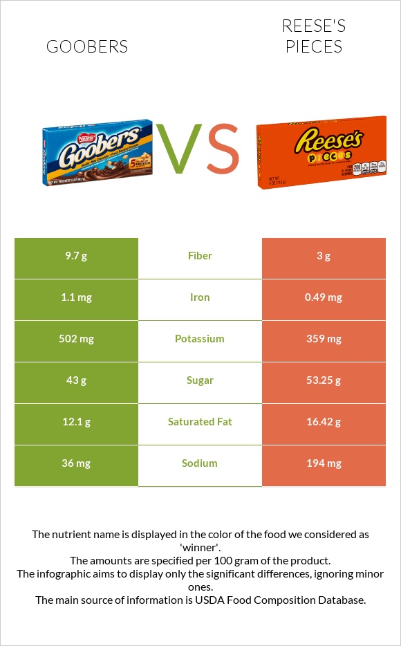 Goobers vs Reese's pieces infographic