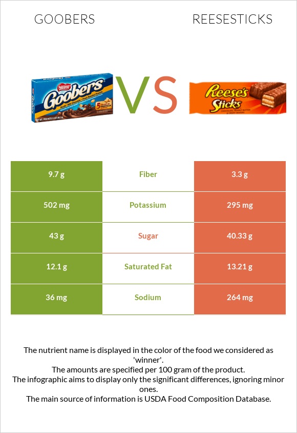 Goobers vs Reesesticks infographic