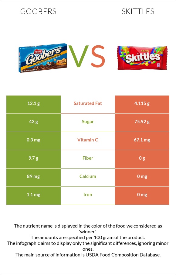Goobers vs Skittles infographic