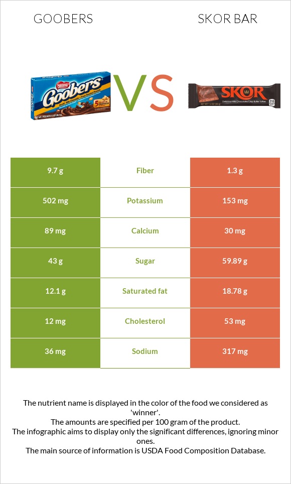 Goobers vs Skor bar infographic