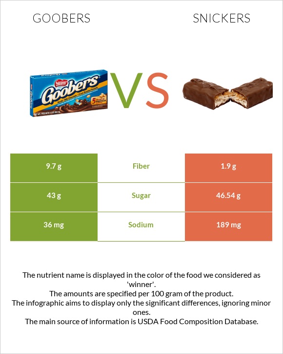 Goobers vs Snickers infographic