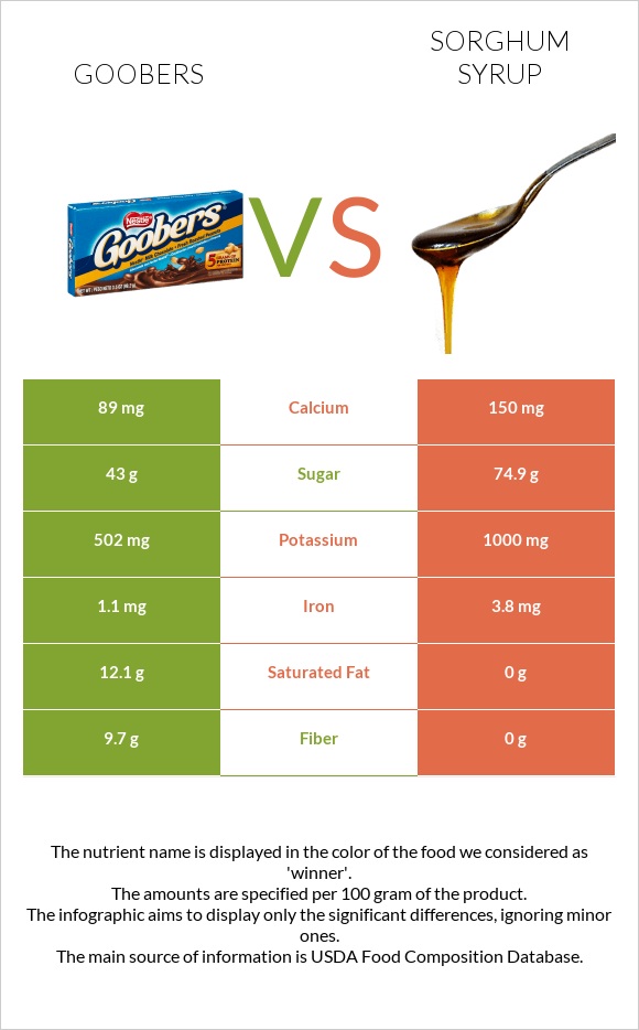 Goobers vs Sorghum syrup infographic
