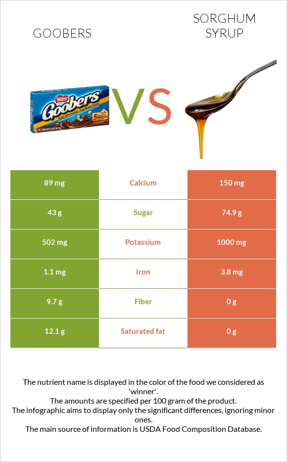 Goobers vs Sorghum syrup infographic