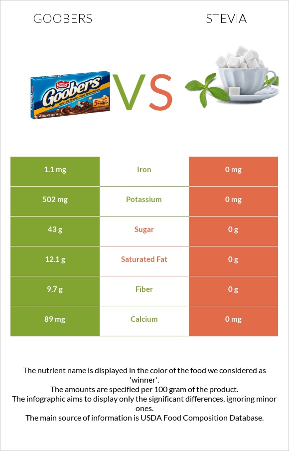 Goobers vs Stevia infographic