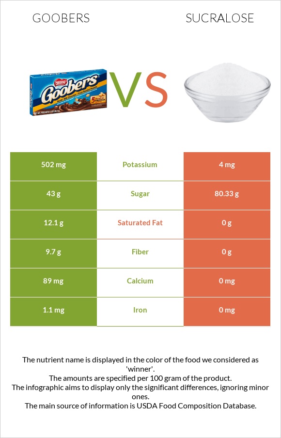 Goobers vs Sucralose infographic