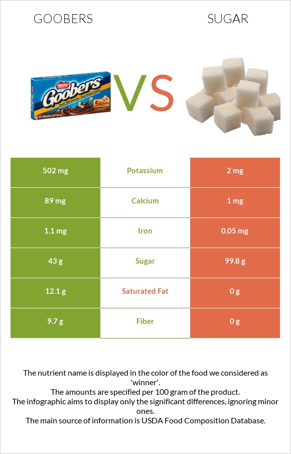 Goobers vs Sugar infographic