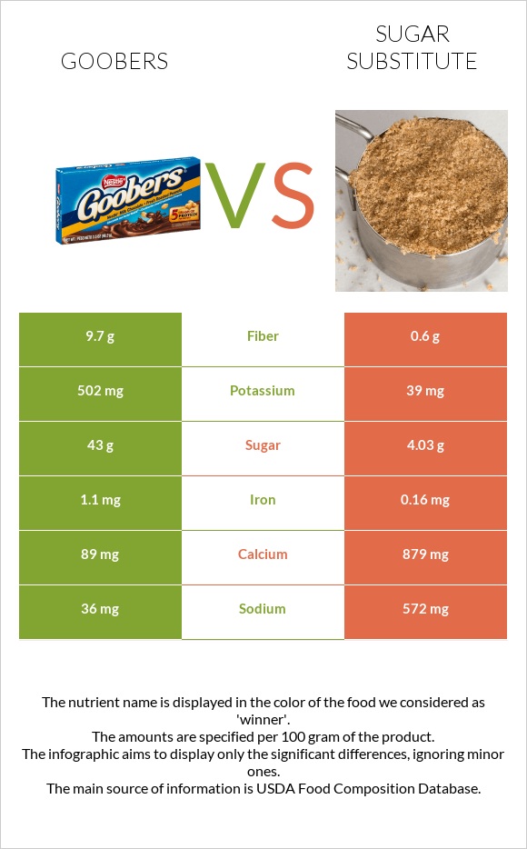 Goobers vs Շաքարի փոխարինող infographic