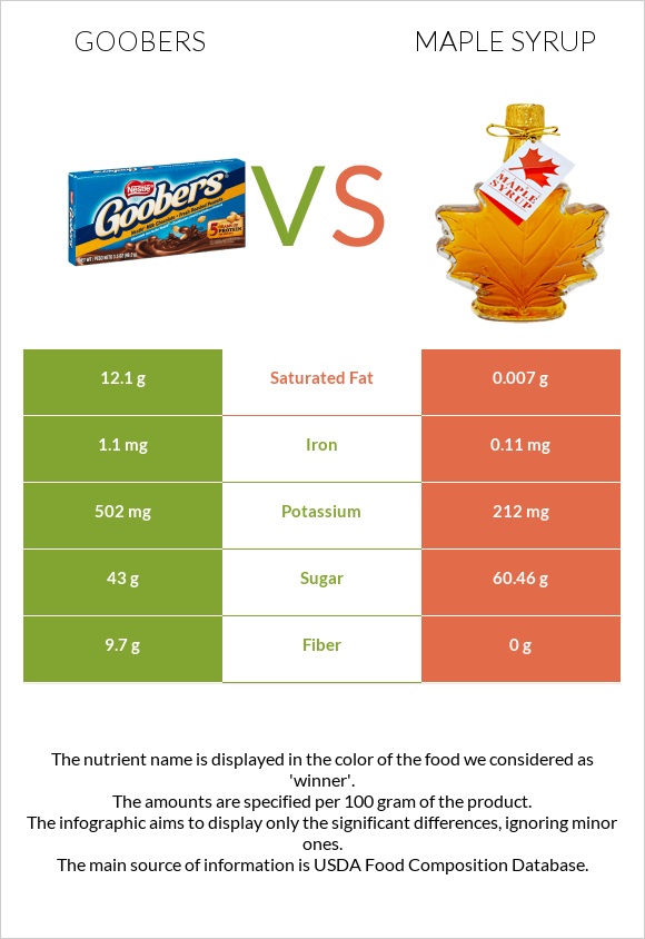 Goobers vs Maple syrup infographic