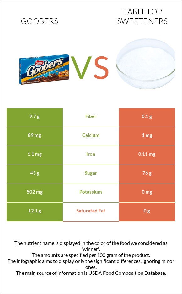 Goobers vs Tabletop Sweeteners infographic