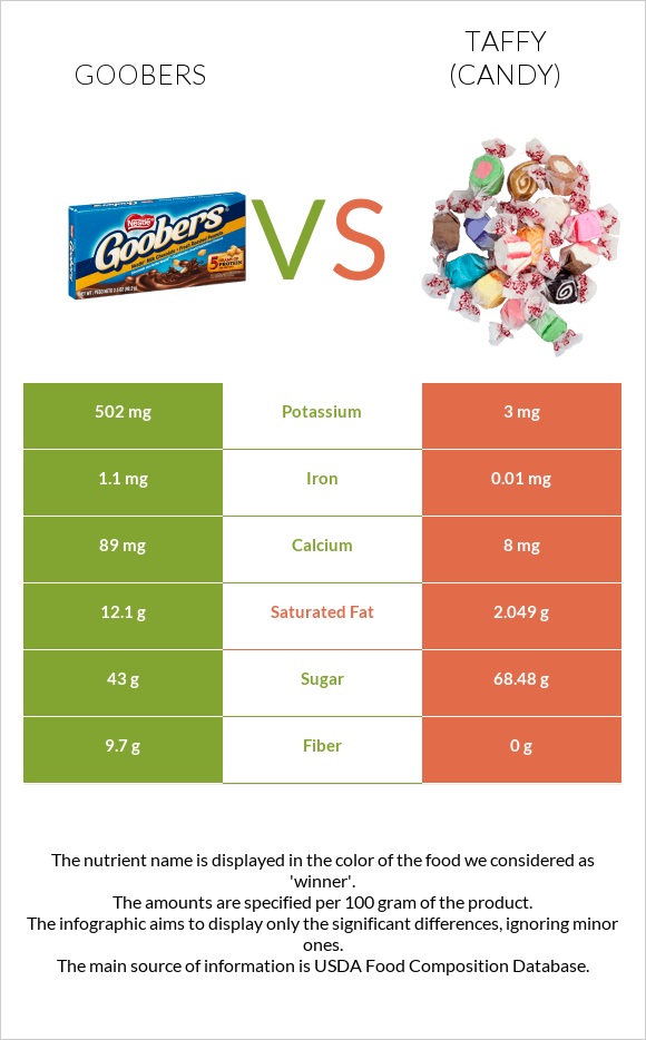 Goobers vs Taffy (candy) infographic