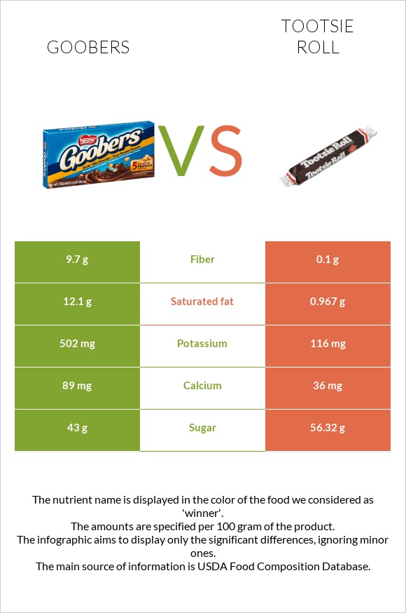 Goobers vs Tootsie roll infographic