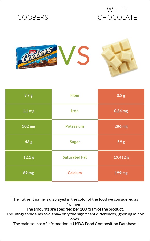 Goobers vs Սպիտակ շոկոլադ infographic