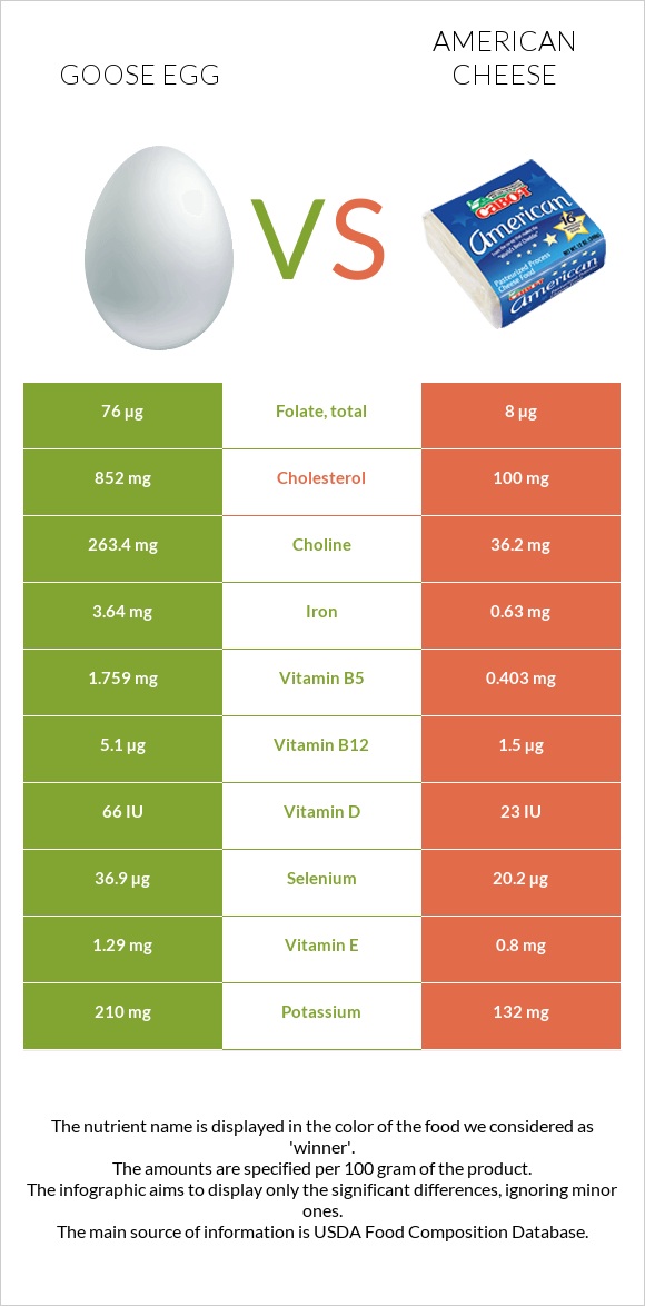 Սագի ձու vs Ամերիկյան պանիր infographic