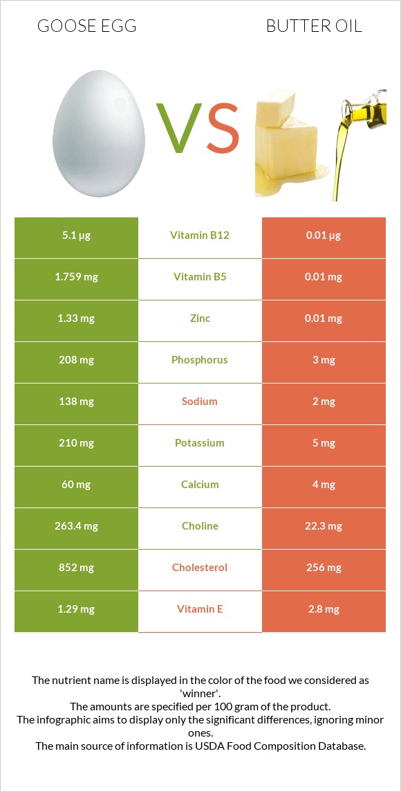 Goose egg vs Butter oil infographic