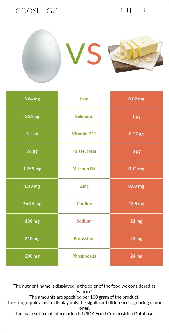 Սագի ձու vs Կարագ infographic