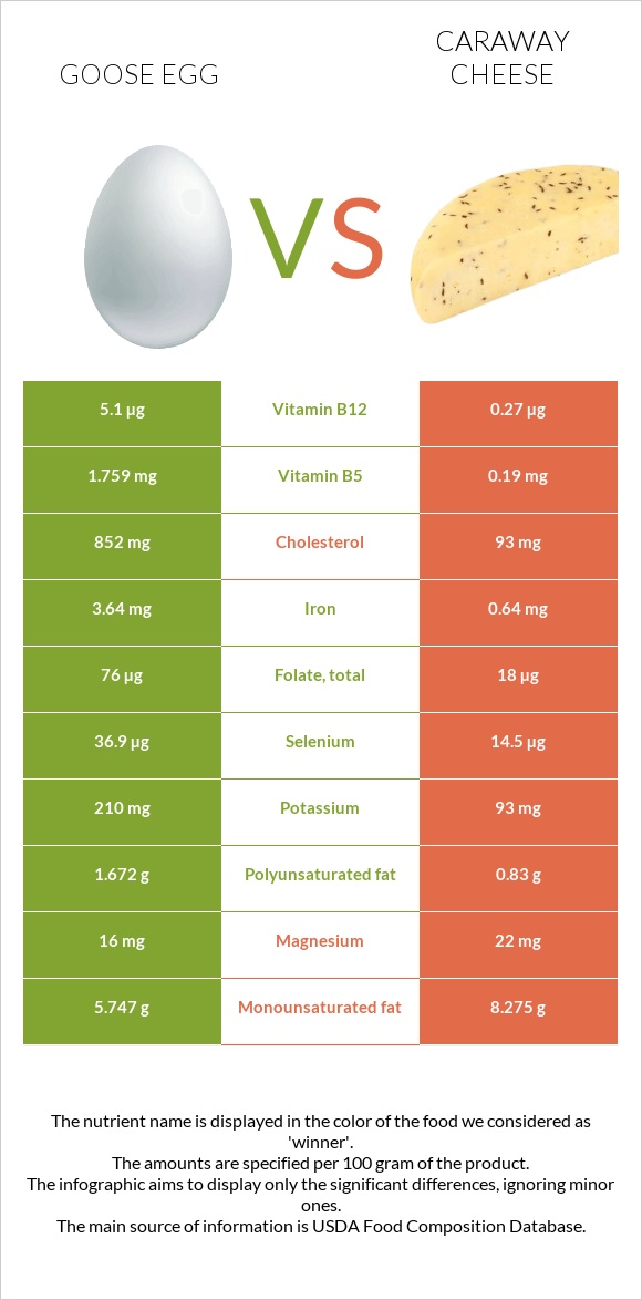 Սագի ձու vs Caraway cheese infographic