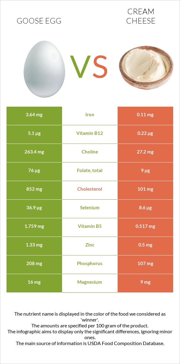 Goose egg vs Cream cheese infographic