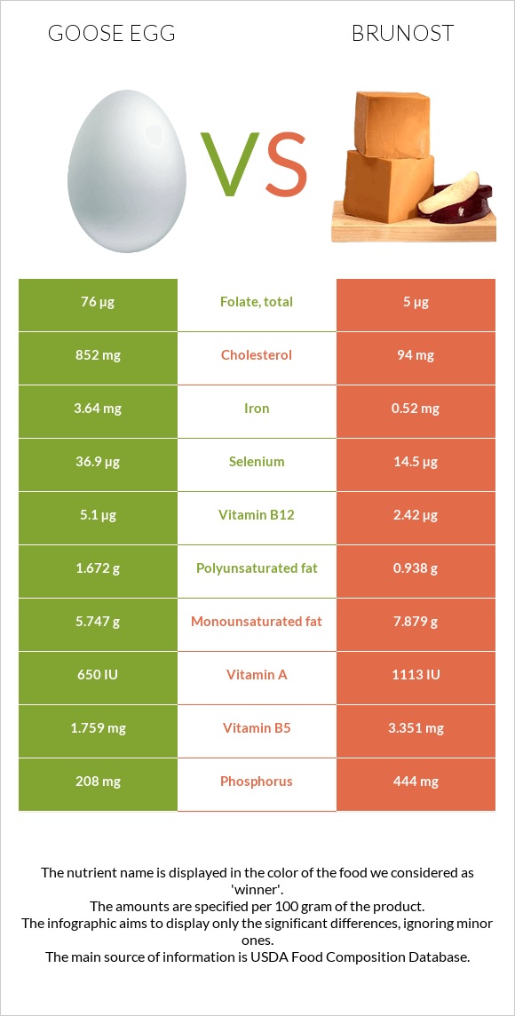 Goose egg vs Brunost infographic