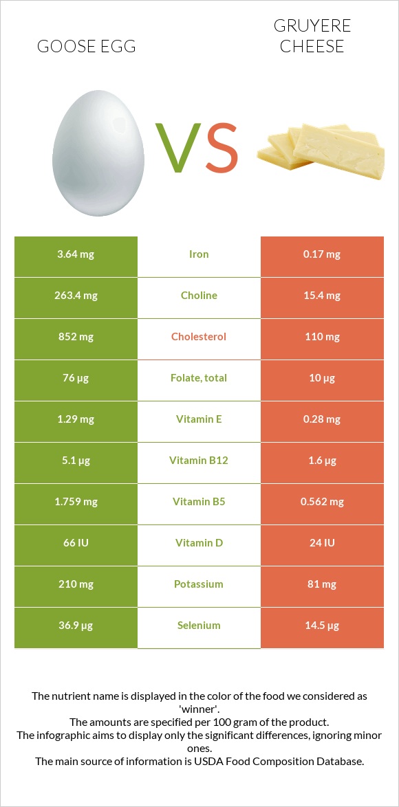 Սագի ձու vs Gruyere cheese infographic