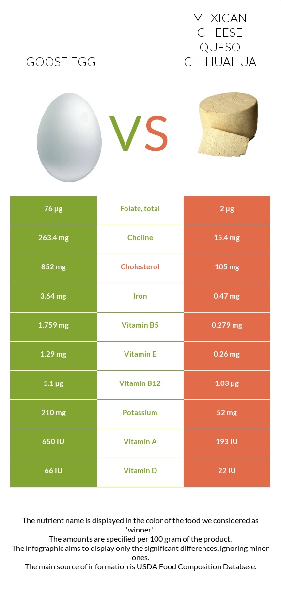 Սագի ձու vs Մեքսիկական պանիր infographic