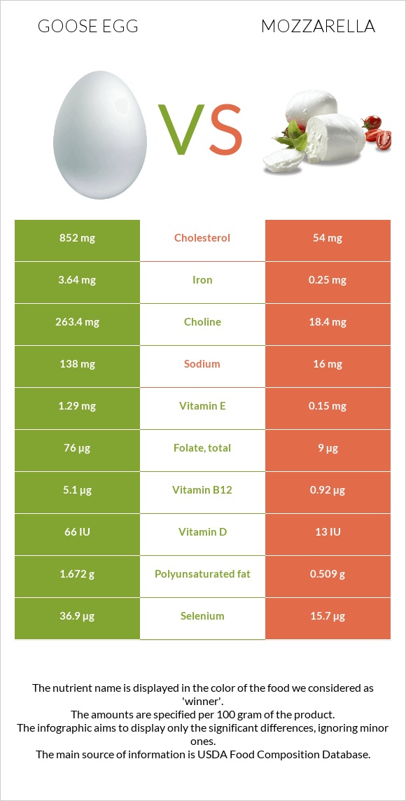 Goose egg vs Mozzarella infographic