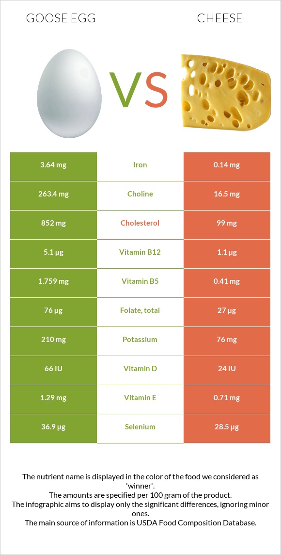 Սագի ձու vs Պանիր infographic