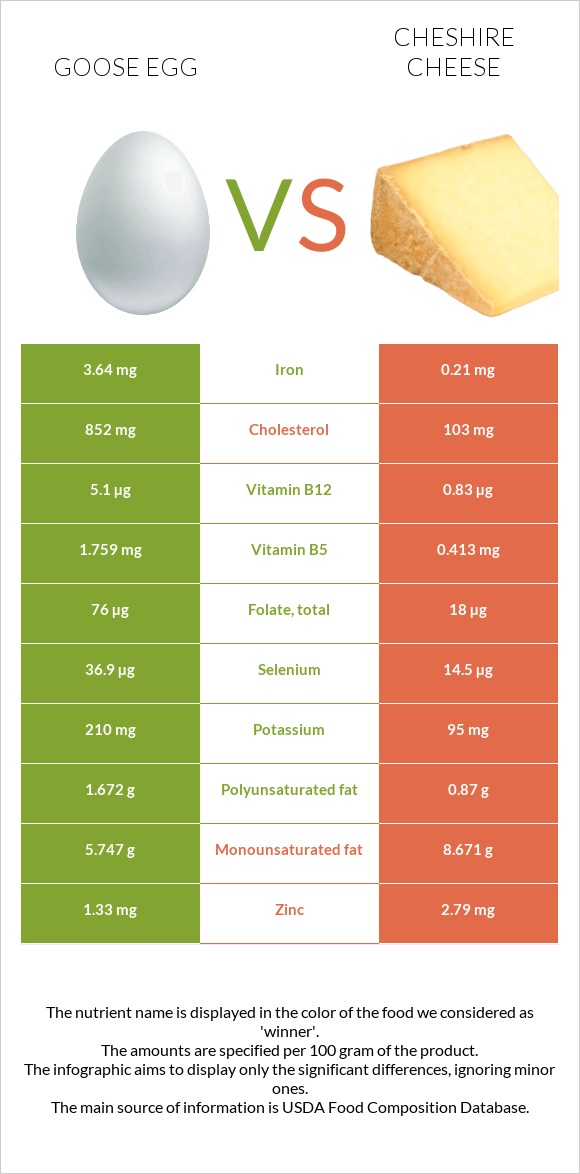 Goose egg vs Cheshire cheese infographic