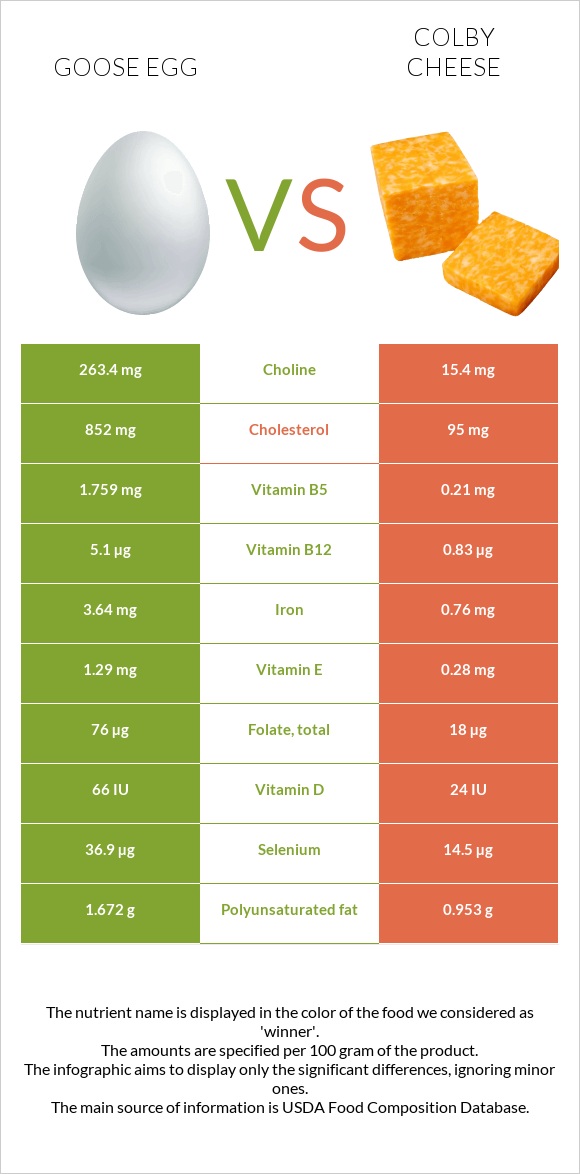 Goose egg vs Colby cheese infographic