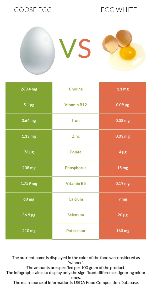 Սագի ձու vs Ձվի սպիտակուց infographic