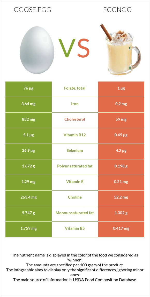 Goose egg vs Eggnog infographic