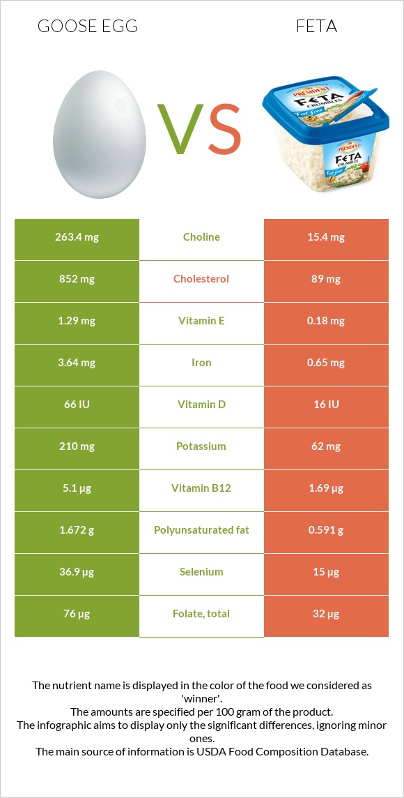 Սագի ձու vs Ֆետա infographic