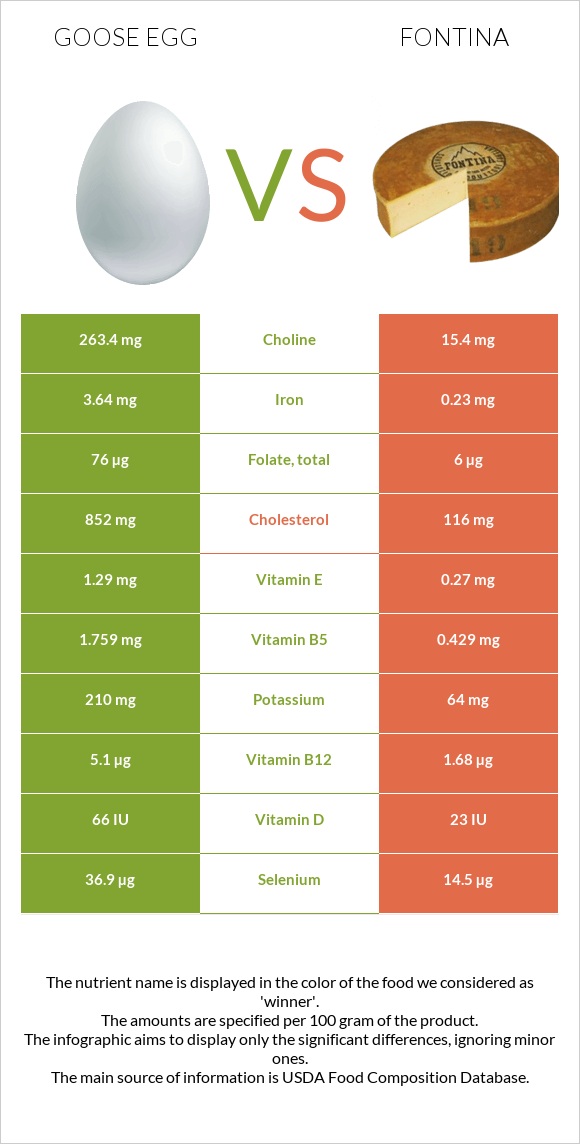 Goose egg vs Fontina infographic