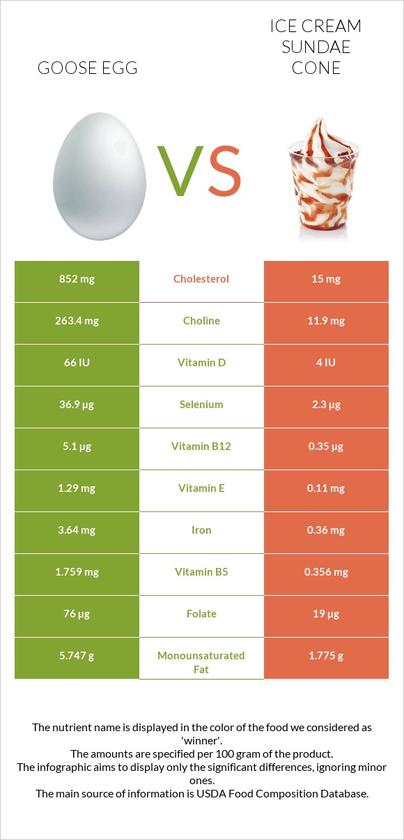Goose egg vs Ice cream sundae cone infographic