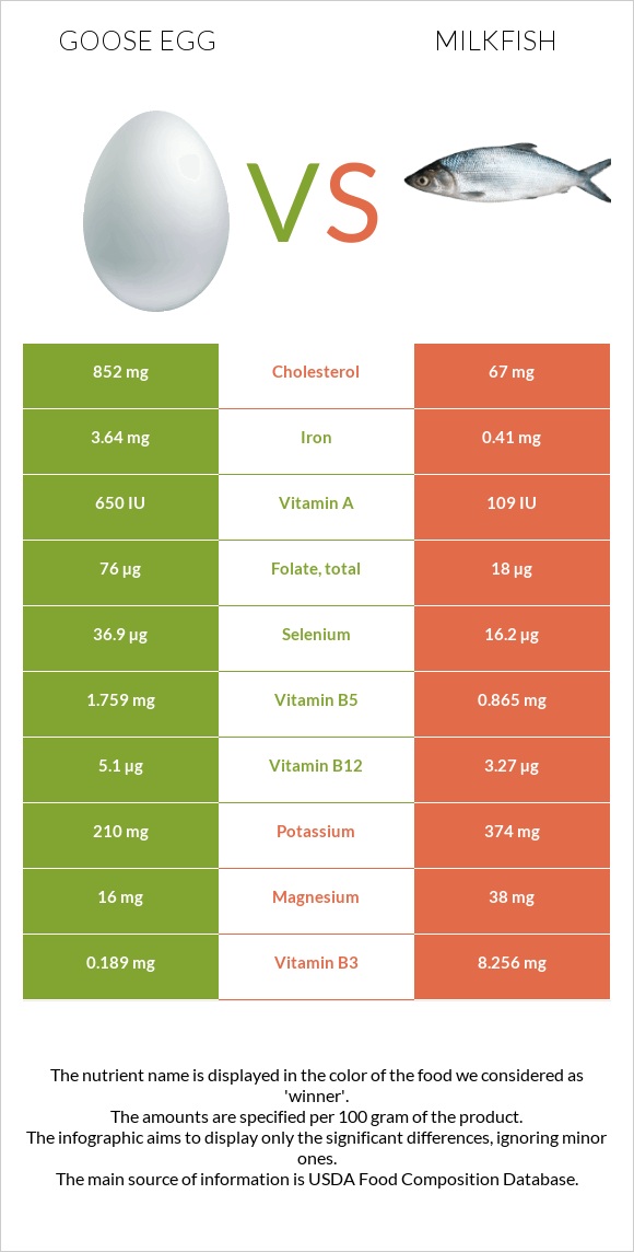 Սագի ձու vs Milkfish infographic