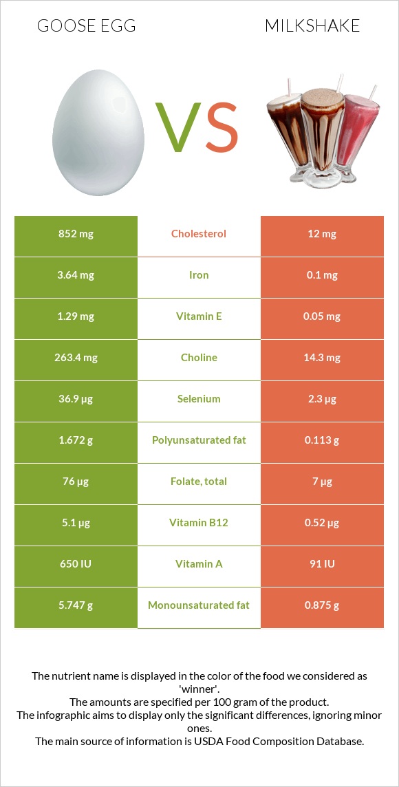 Սագի ձու vs Կաթնային կոկտեյլ infographic