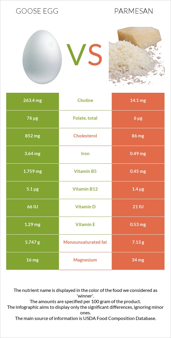 Goose egg vs Parmesan infographic