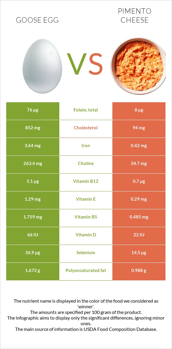 Goose egg vs Pimento Cheese infographic