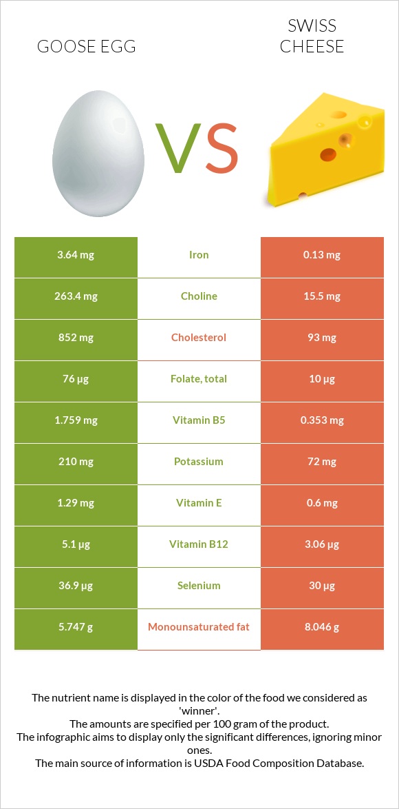 Սագի ձու vs Շվեյցարական պանիր infographic