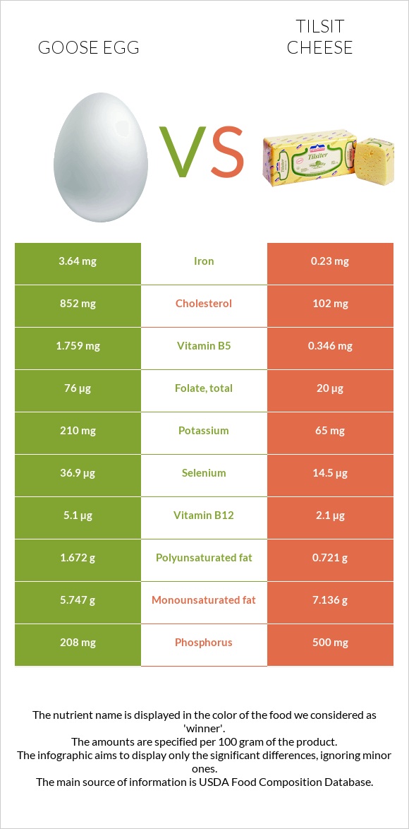 Goose egg vs Tilsit cheese infographic