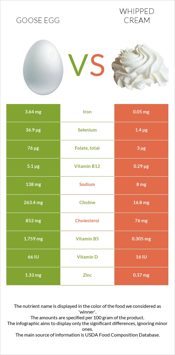 Goose egg vs Whipped cream infographic