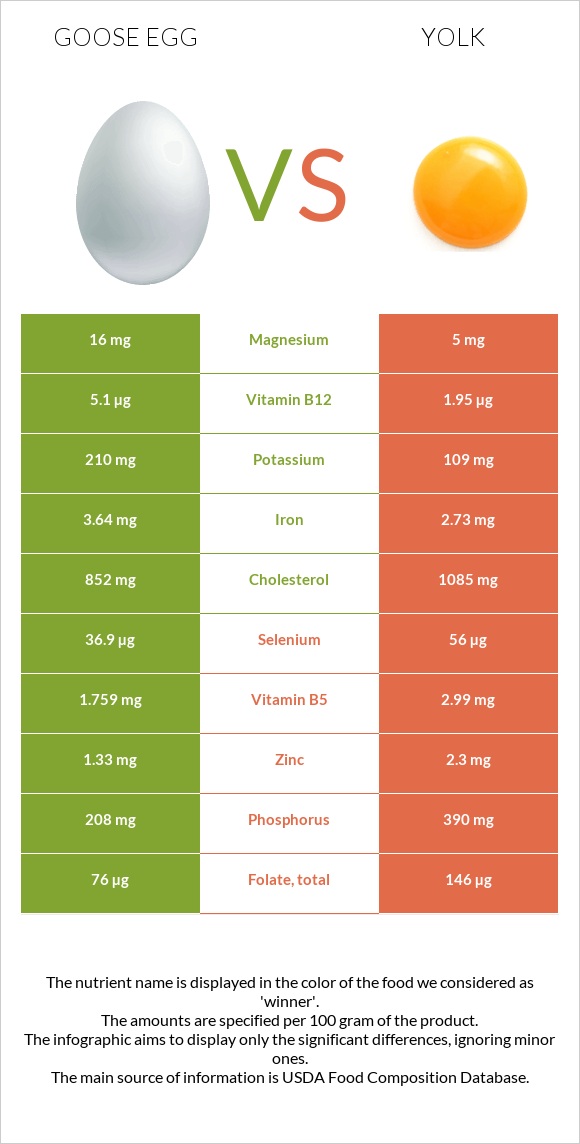 Goose egg vs Yolk infographic