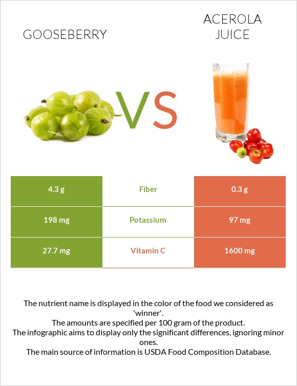 Փշահաղարջ vs Ացերոլա հյութ infographic