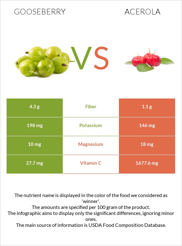 Gooseberry vs Acerola infographic