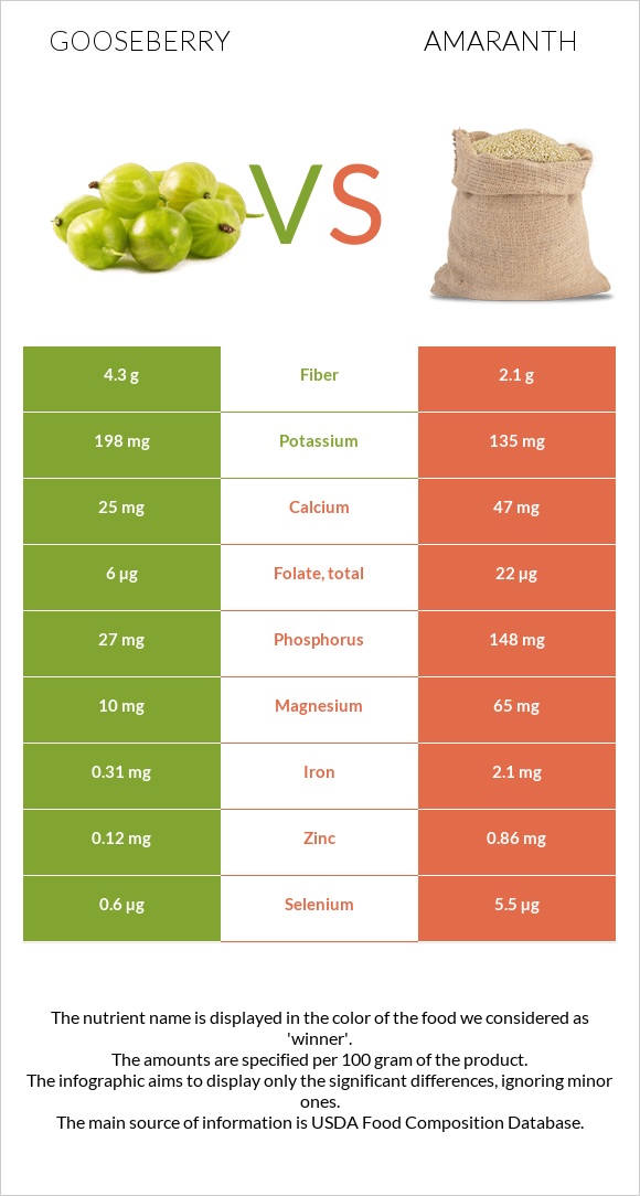 Gooseberry vs Amaranth infographic