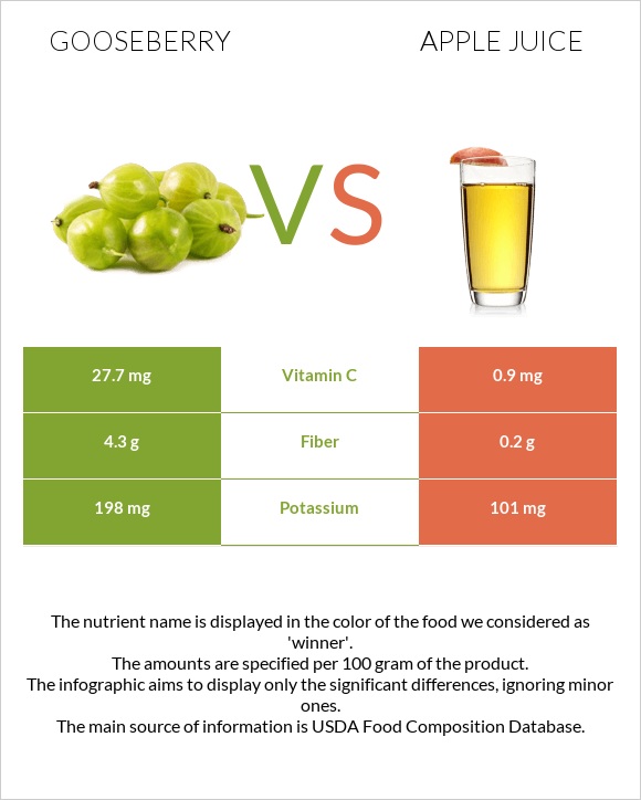 Gooseberry vs Apple juice infographic
