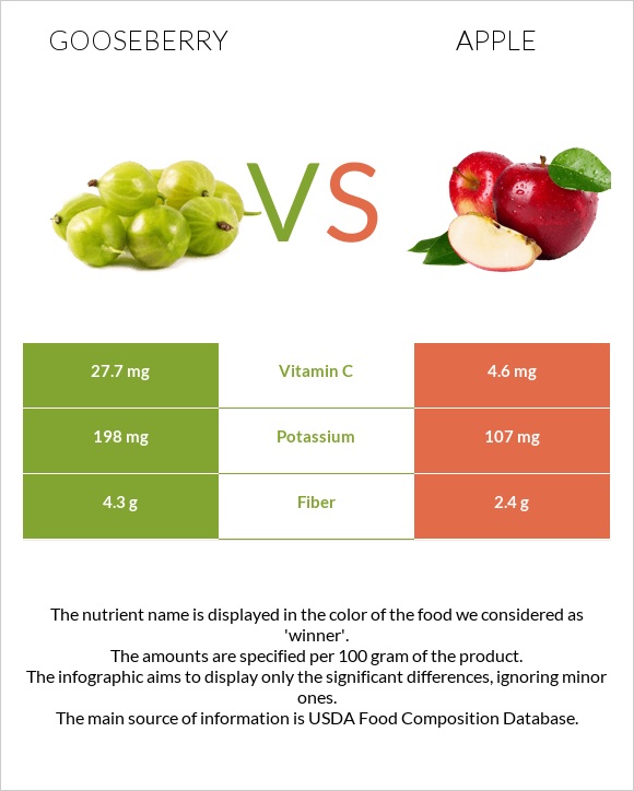 Gooseberry vs Apple infographic