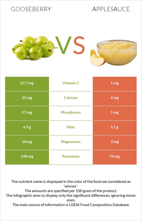 Gooseberry vs Applesauce infographic