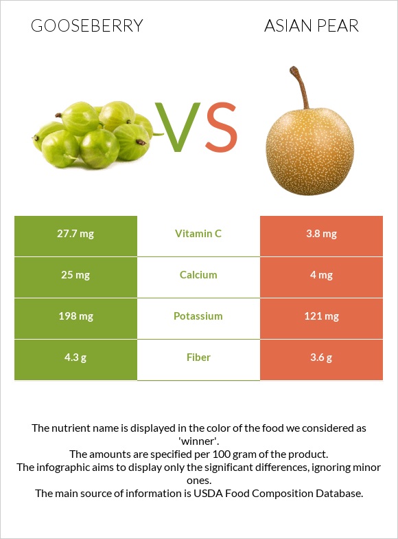 Gooseberry vs Asian pear infographic