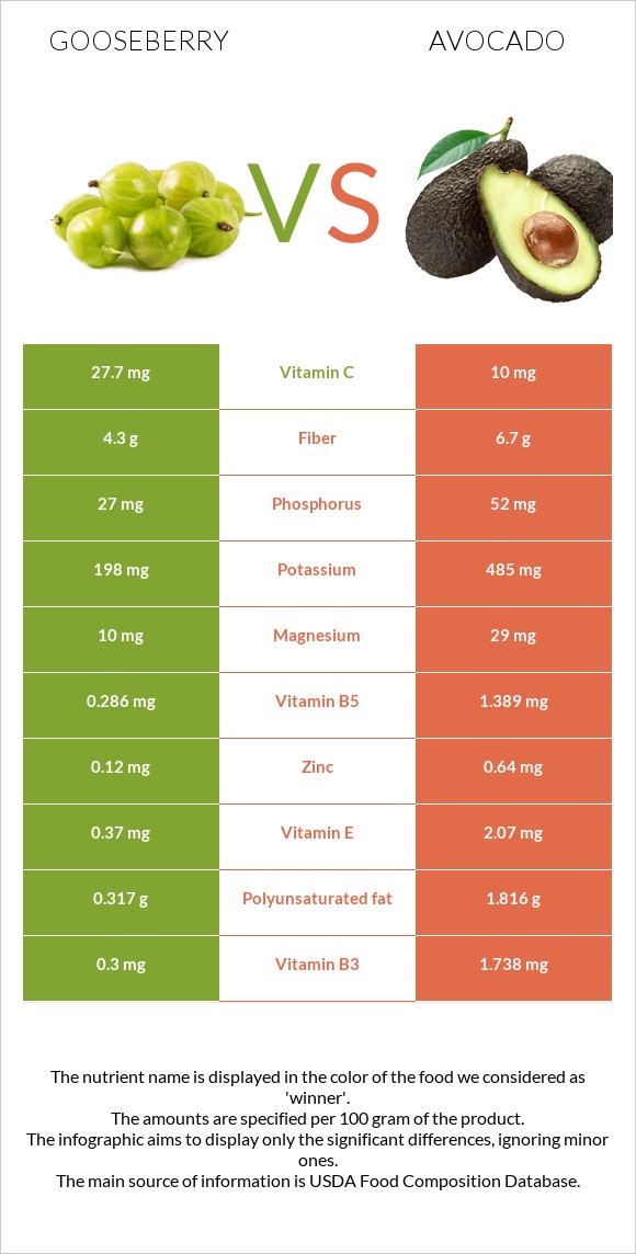 Gooseberry vs Avocado infographic