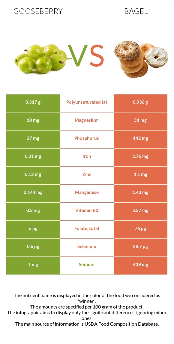 Gooseberry vs Bagel infographic